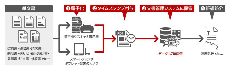 電子帳簿保存とスキャナ保存で資料を賢く整理 福岡の税理士 さじの分かりやすい税金ブログ